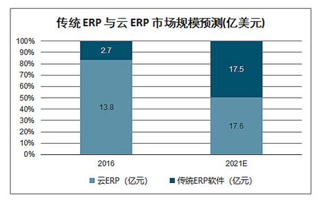 2019年ERP系统市场规模预测、竞争格局及产业趋势 ERP系统是EnterpriseResourcePlanning（企业资源计划）的简称 ...