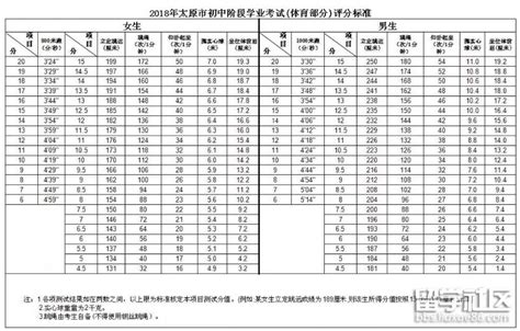 北京中考体测项目及标准表- 北京本地宝