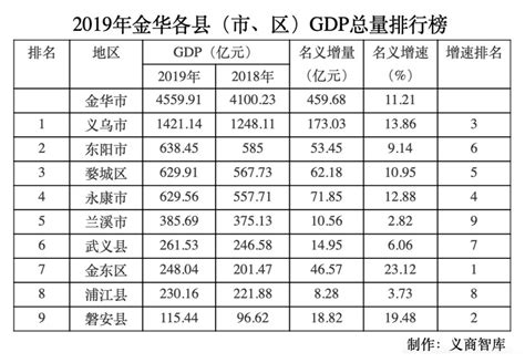2019年金华各县市GDP排名，义乌遥遥领先、金东反超浦江-东阳全知道