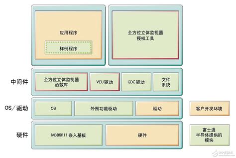 一文解读智能汽车软、硬件架构产业链-完美教程资讯