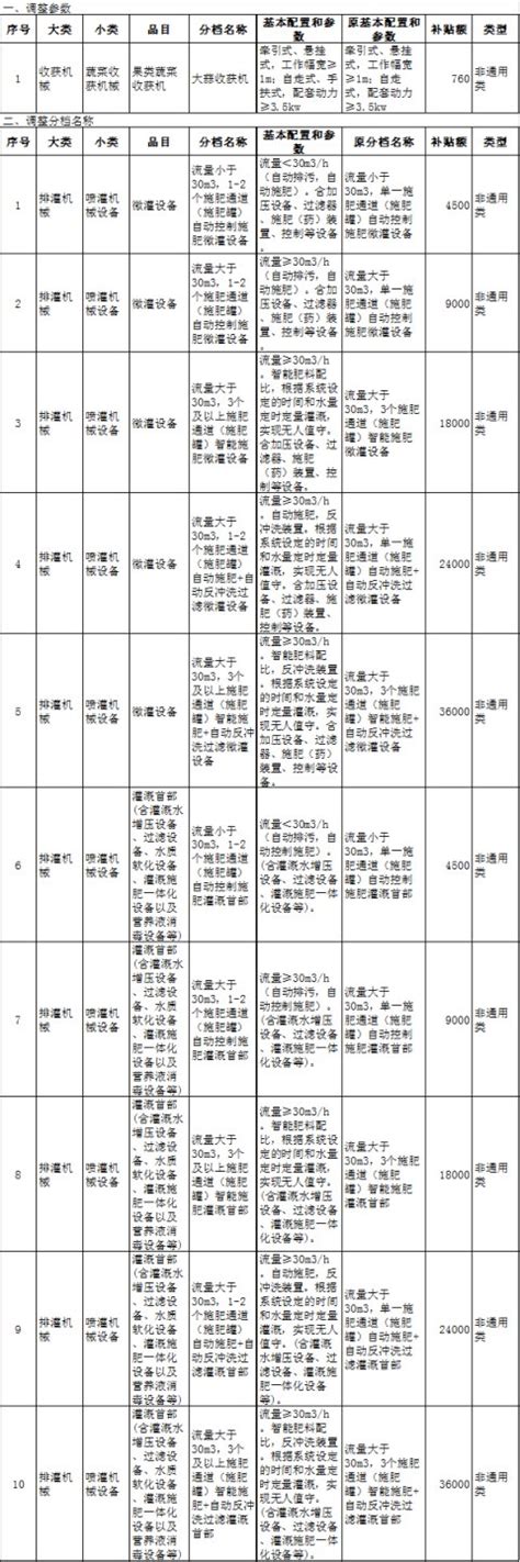 山东省2021—2023年农机购置补贴机具补贴额一览表（第一批）公示_农机通讯社