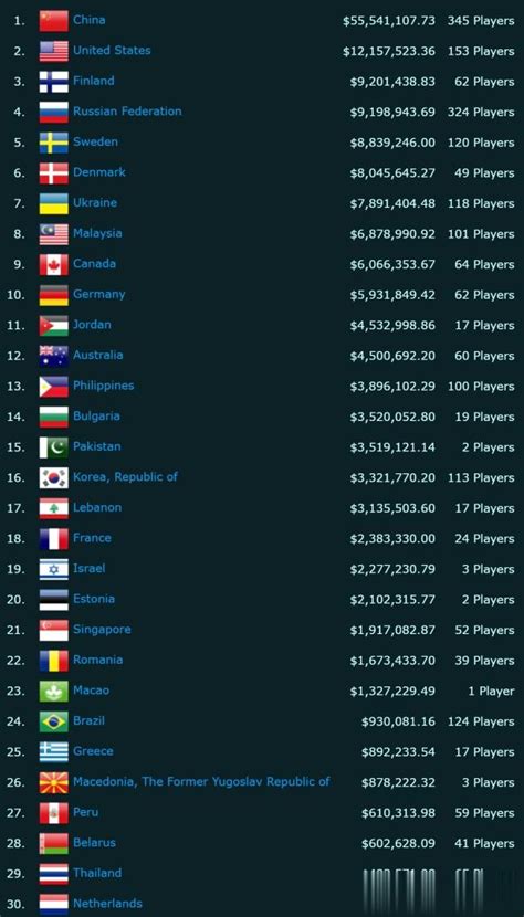 DOTA2选手收入排行榜，Mabye排名14为中国DOTA2选手最高_Shadow