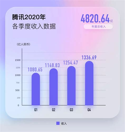 腾讯2020业绩爆表 全年大赚1598亿！人均年薪81万 1年增员2.3万人！ _ 东方财富网