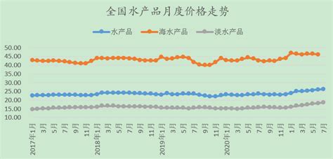 2021年7月水产品市场价格监测简报_中国水产流通与加工协会