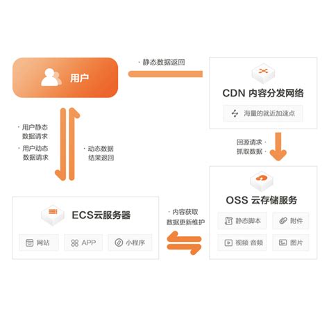 网站优化之使用CDN+OSS对象存储加速你的网站访问 - 程序猿笔谈录