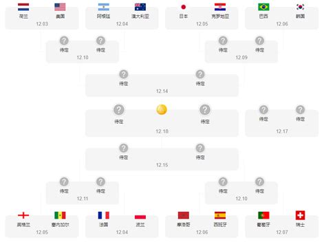 2022卡塔尔世界杯16强名单出炉(附16强对阵图)