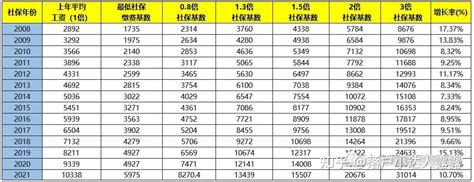 2020上海社保缴费基数 （更新至2020年7月）含计算公式和比例_上海社保_落户咨询网