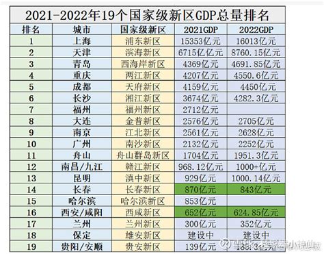 这是全国19个，国家级新区的GDP排名。目前上海浦东新区排名第一，天津的滨海新区，排名第二。这两个新区的GDP，都远高于... - 雪球