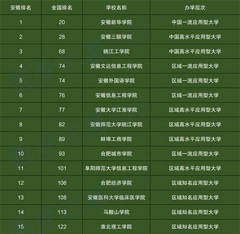 安徽省大学排名2019最新排名，第一名被称为科技英才的摇篮