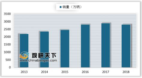 2022年汽车零配件行业市场分析：汽车零配件市场已趋近饱和|汽车零配件_报告大厅www.chinabgao.com