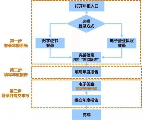 个体工商户申报个人所得税的详细流程图解 - 会计教练