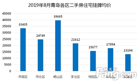 8月青岛二手房市场报告 网签4796套环比上月下降10.82%_房产资讯_房天下