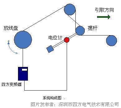 四方变频器在动力放线架上的控制方案_四方_变频器_中国工控网