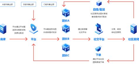 社区团购_吉林省发网供应链管理有限公司