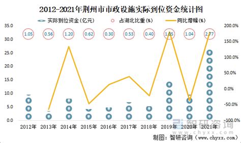 2021年--2022年末4210 荆州市发行的新增地方政府专项债券资金收支情况表-荆州市人民政府-政府信息公开