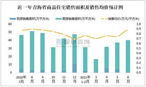 2021年6月青海省销售商品住宅39.88万平方米 销售均价约为0.89万元/平方米_智研咨询_产业信息网