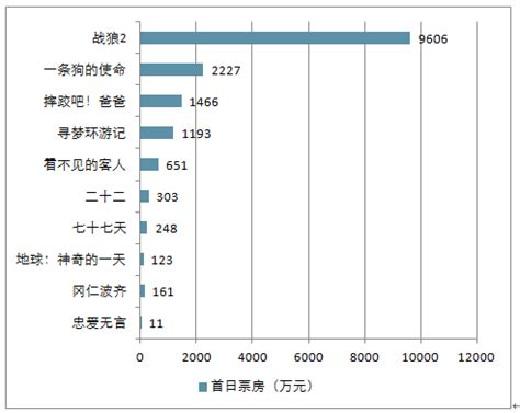 电影市场分析报告_2021-2027年中国电影行业深度研究与市场前景预测报告_中国产业研究报告网