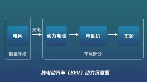 汽车hev是什么意思，汽车bev|phev和hev的区别-CNEV新能源汽网