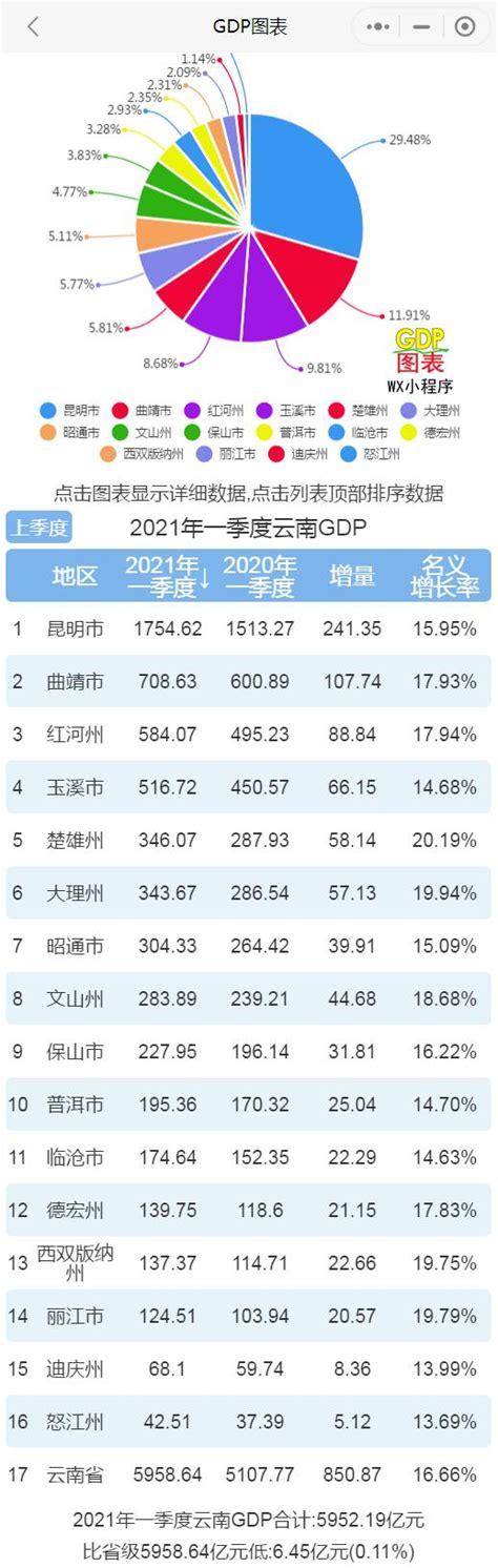 2021年一季度云南各市州GDP 昆明排名第一 曲靖排名第二 - 知乎
