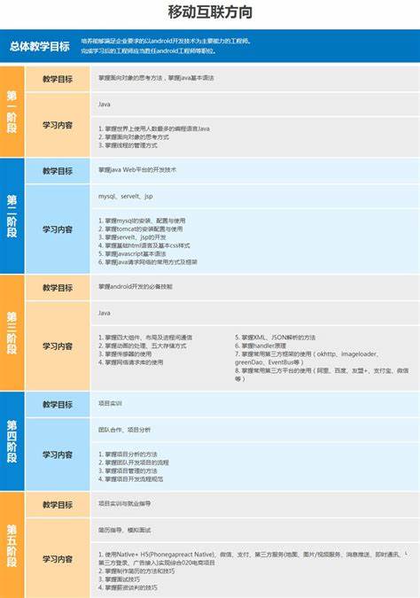 移动互联网开发学的是什么