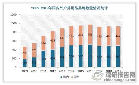 中国户外行业现状及市场竞争格局，露营热度不减，户外用品市场规模持续扩大「图」_趋势频道-华经情报网