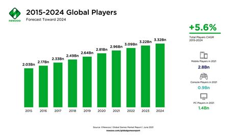 Newzoo：2022年全球游戏市场报告 | 互联网数据资讯网-199IT | 中文互联网数据研究资讯中心-199IT