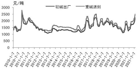 年度总结 2021年中国纯碱行业运行情况总结及2022年行业前景预测__财经头条