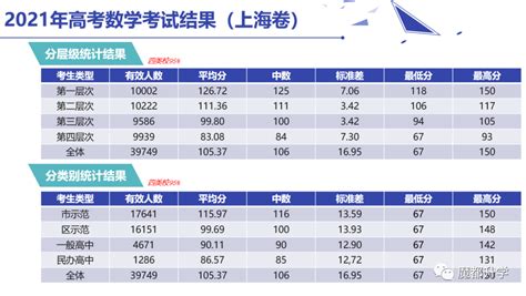 2019年上海春季考试成绩分布表及最低成绩控制线发布