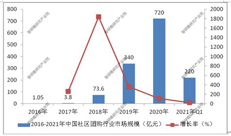 2021年中国社区团购行业发展规模及行业发展战略分析[图]_智研咨询