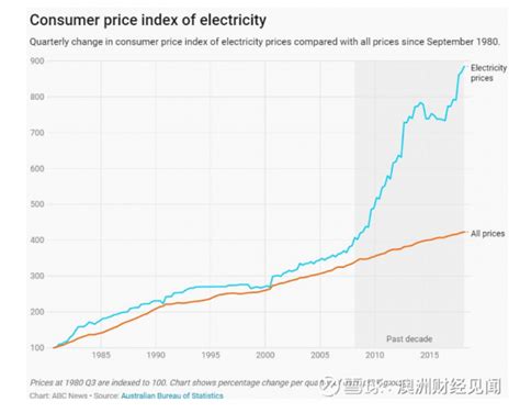 澳洲人注意！电费又要飙升！专家指出：能源市场基建，推高澳洲电费