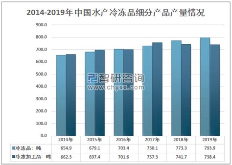 2020年1-5月中国冷冻饮品产量为101.4万吨 同比下降5.5%_智研咨询