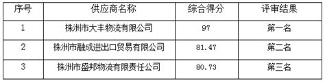 珠江北路南侧场地招租项目内部比选中标候选人公示 - 信息披露 - 株洲城发集团