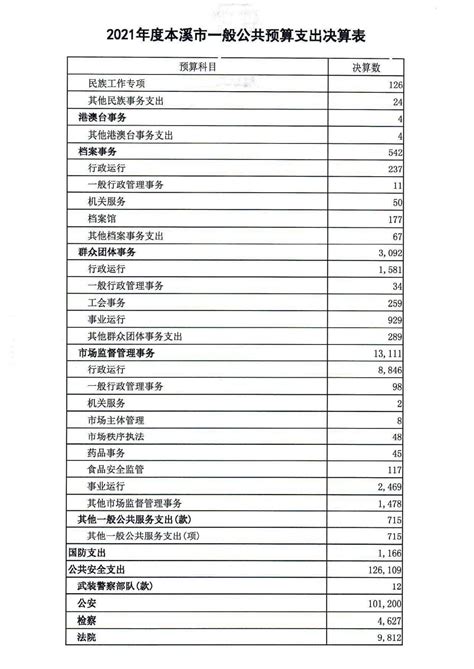 辽宁省2021年市级财政收入决算表合集（11个市）_报告-报告厅