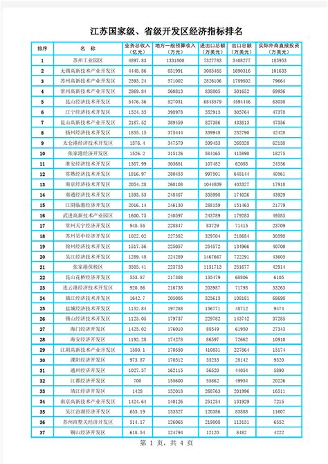 江苏国家级省级开发区经济指标排名 - 360文档中心