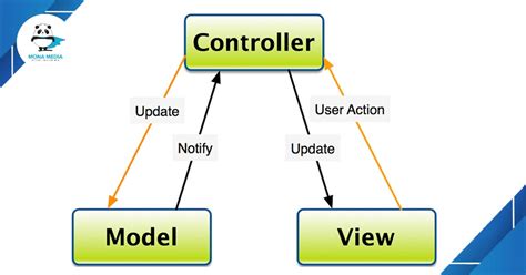 MVC Architecture in 5 minutes: a tutorial for beginners