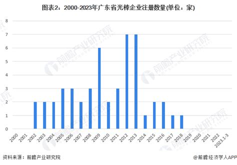 预见2023：《2023年中国光棒行业全景图谱》（附市场现状、竞争格局和发展趋势等）_行业研究报告 - 前瞻网