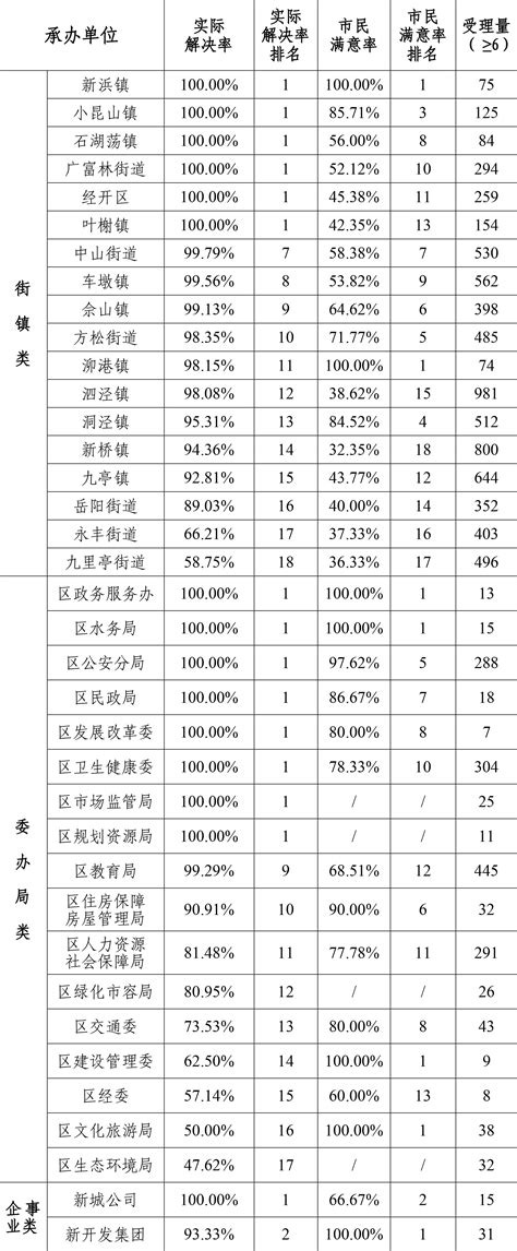 松江区2022年6月份12345市民服务热线关键指标排名情况--松江报
