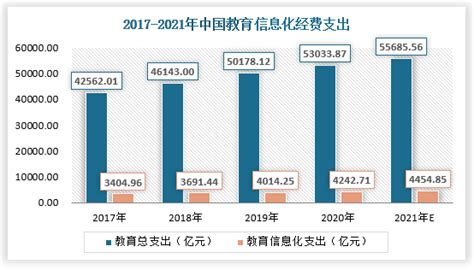 预见2024：《2024年中国教育信息化行业全景图谱》(附市场规模、竞争格局和发展前景等)_行业研究报告 - 前瞻网