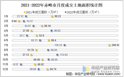 2022年赤峰市土地出让情况、成交价款以及溢价率统计分析_华经情报网_华经产业研究院