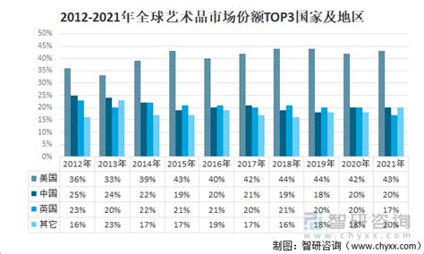 艺术品市场分析报告_2019-2025年中国艺术品市场运营状况分析及投资前景价值评估报告_中国产业研究报告网