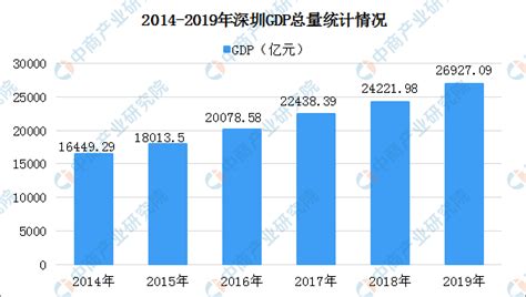 2019年深圳GDP达2.69万亿元 同比增长6.7%（图）-中商产业研究院数据库