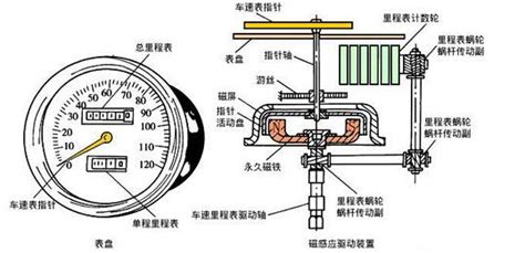 车速传感器的作用，车速传感器怎么测量 【图】_电动邦