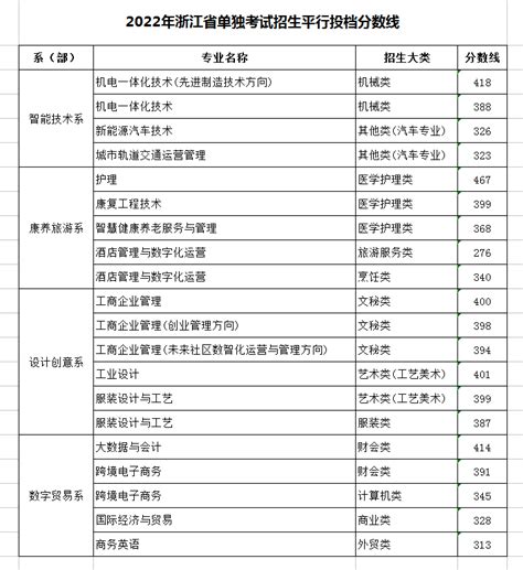 2022年浙江省单独考试招生平行投档分数线
