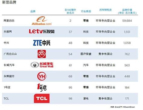 乐视网首登中国品牌百强榜 排名互联网企业第五_互联网_威易网