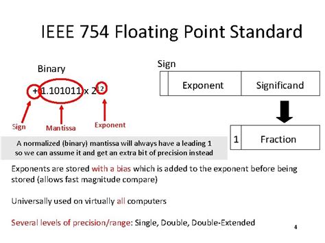 IEEE – 754 Single-Precision | MyCareerwise