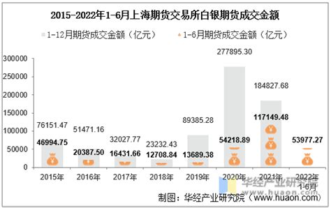 2022年6月上海期货交易所白银期货成交量、成交金额及成交均价统计 - 知乎