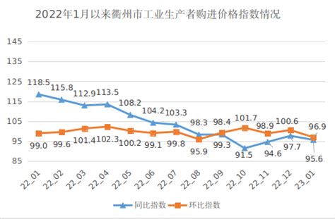 1月衢州市工业生产者出厂价格环比下降1.0%_国家统计局衢州调查队