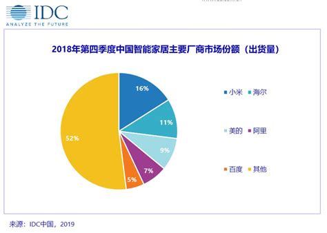 IDC：2018年中国智能家居设备市场盘点——过渡之年 承前启后_通信世界网