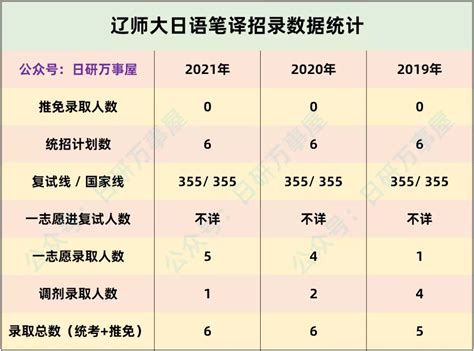 辽宁师范大学日语研究生招录数据 2019-2021 - 知乎