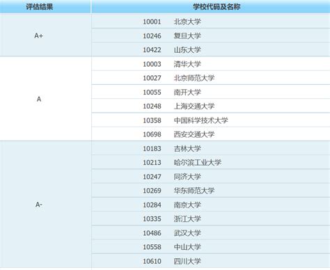 广州医科大学学科评估结果最新：附第五轮abc类学科评估结果排名